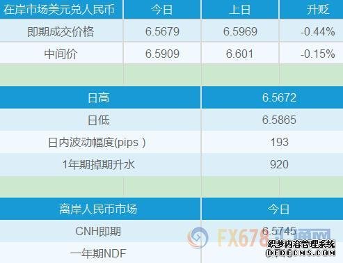 人民币大幅收升破6.57关口，非农待产美元多头退却