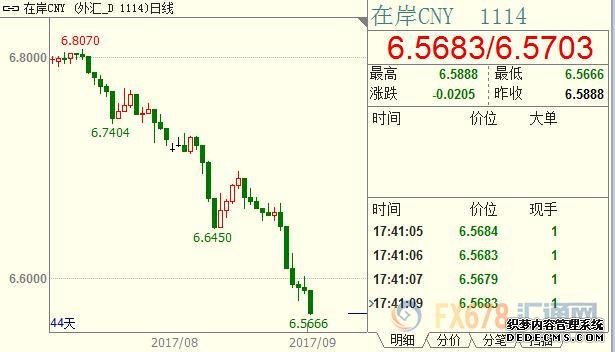 人民币大幅收升破6.57关口，非农待产美元多头退却