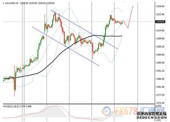 9月1日现货黄金、原油、欧元、英镑市场交易解析